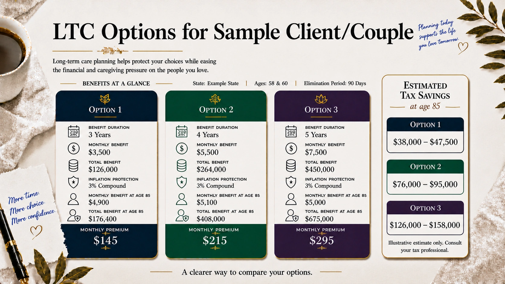 An illustrative three-option long-term care comparison with sample benefits, premiums, and tax-saving ranges.